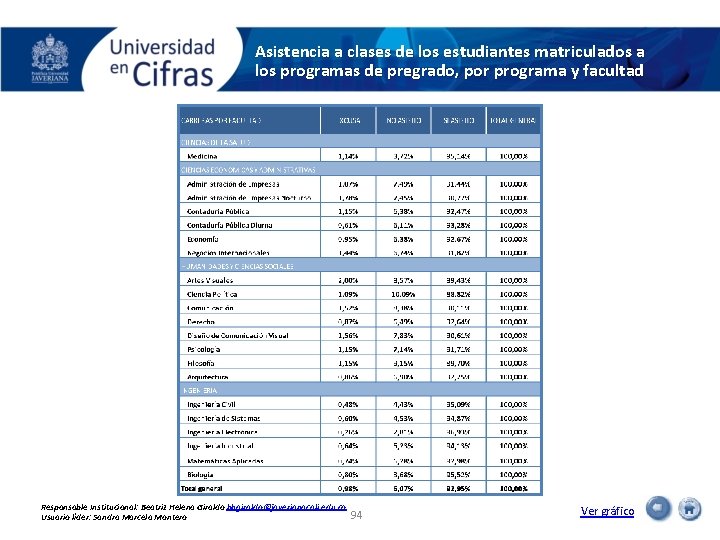 Asistencia a clases de los estudiantes matriculados a los programas de pregrado, por programa