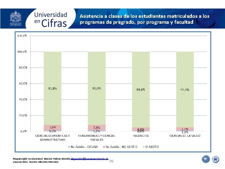 Asistencia a clases de los estudiantes matriculados a los programas de pregrado, por programa