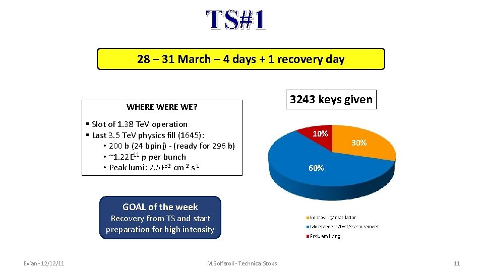 TS#1 28 – 31 March – 4 days + 1 recovery day 3243 keys