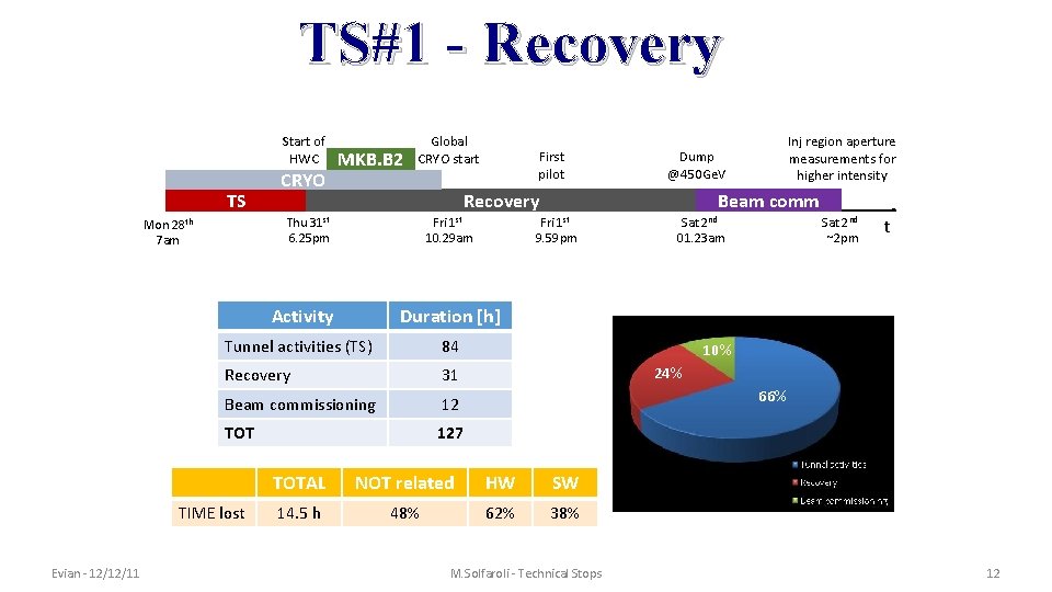 TS#1 - Recovery Start of HWC TS First pilot 1 st Thu 6. 25