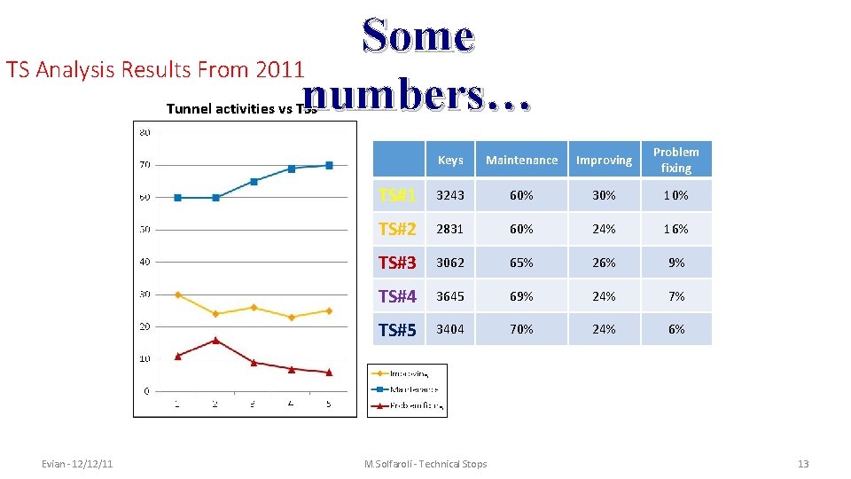 Some TS Analysis Results From 2011 numbers… Tunnel activities vs TSs Evian - 12/12/11