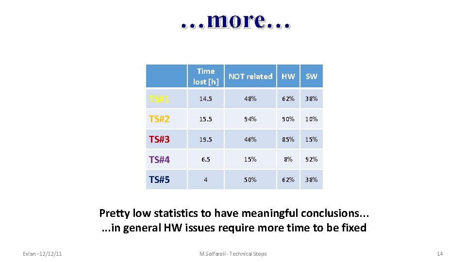 …more… Time lost [h] NOT related HW SW TS#1 14. 5 48% 62% 38%