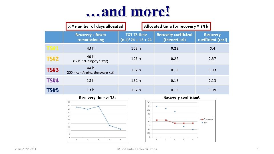 …and more! X = number of days allocated Allocated time for recovery = 24