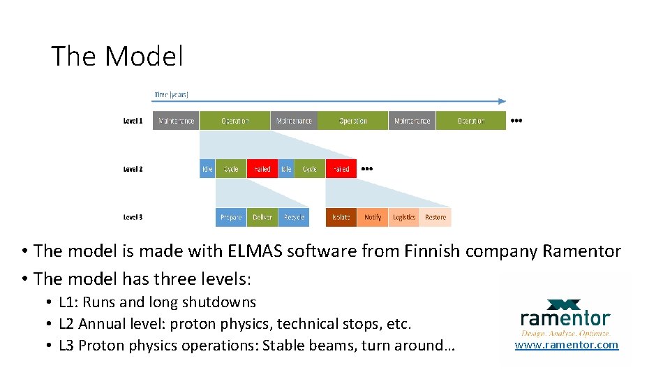 The Model • The model is made with ELMAS software from Finnish company Ramentor