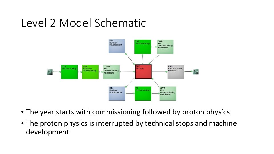 Level 2 Model Schematic • The year starts with commissioning followed by proton physics