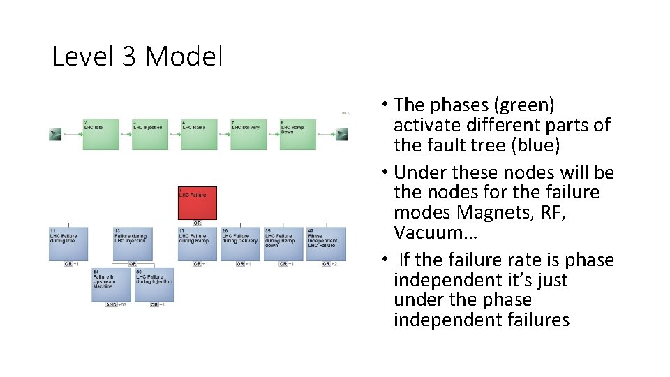 Level 3 Model • The phases (green) activate different parts of the fault tree