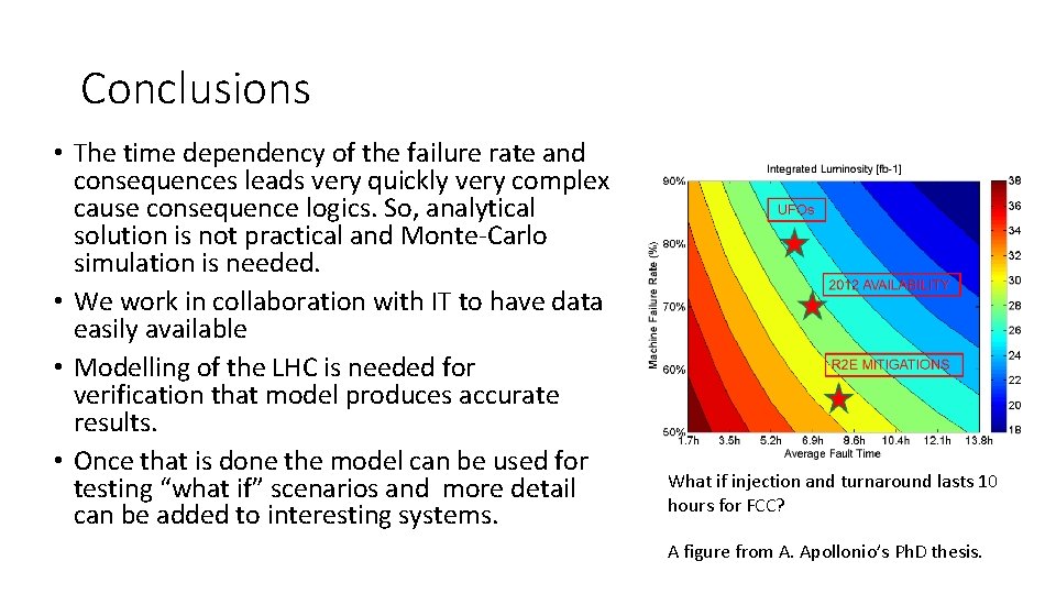 Conclusions • The time dependency of the failure rate and consequences leads very quickly