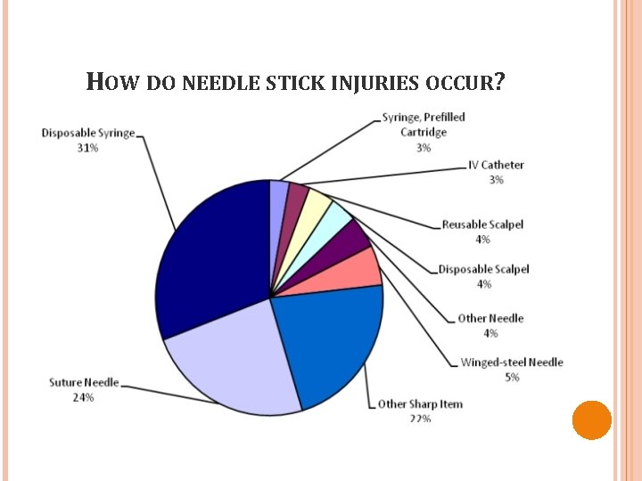 HOW DO NEEDLE STICK INJURIES OCCUR? 
