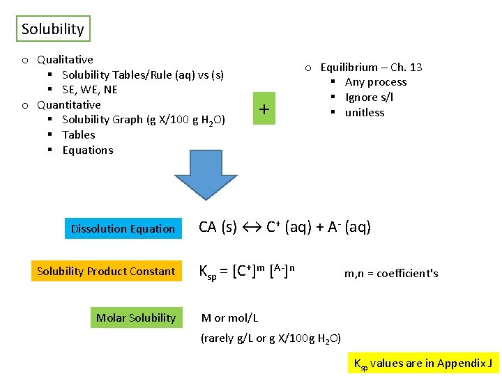 Solubility o Qualitative § Solubility Tables/Rule (aq) vs (s) § SE, WE, NE o