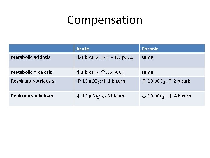 Compensation Acute Chronic Metabolic acidosis ↓ 1 bicarb: ↓ 1 – 1. 2 p.