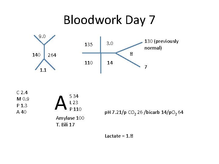 Bloodwork Day 7 9. 0 135 140 3. 0 8 264 110 14 1.