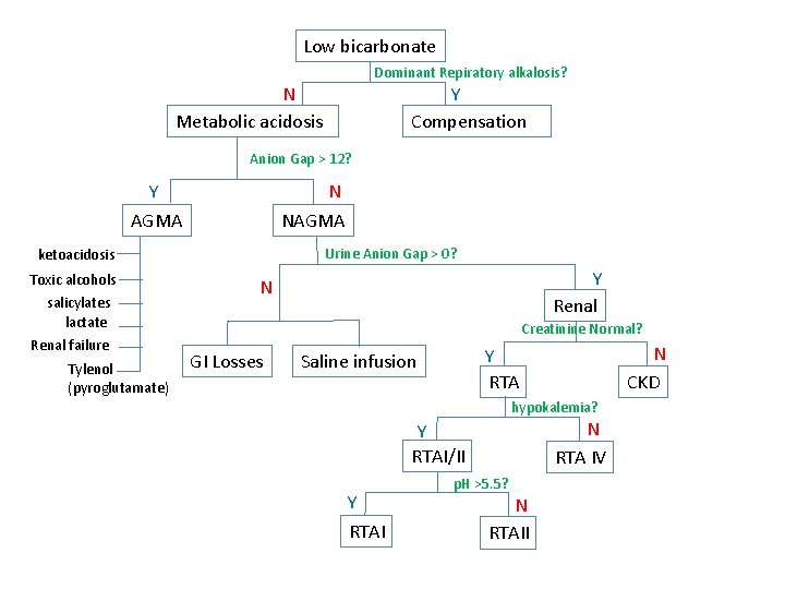 Low bicarbonate Dominant Repiratory alkalosis? N Metabolic acidosis Y Compensation Anion Gap > 12?