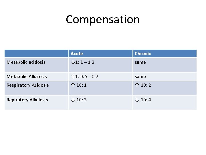 Compensation Acute Chronic Metabolic acidosis ↓ 1: 1 – 1. 2 same Metabolic Alkalosis