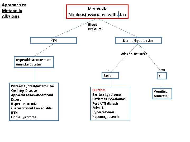 Approach to Metabolic Alkalosis(associated with K+) Blood Pressure? Normo/hypotension HTN Urine K < 20