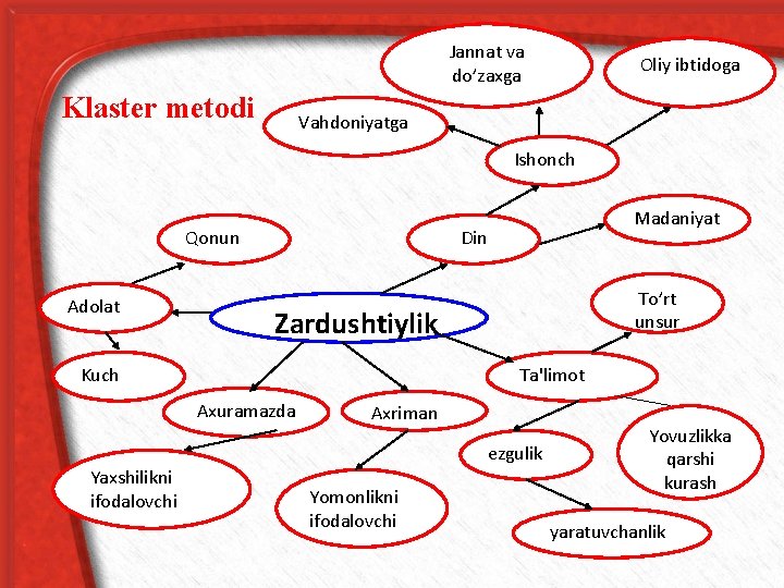 Jannat va do’zaxga Klastеr mеtodi Oliy ibtidoga Vahdoniyatga Ishonch Qonun Adolat Din To’rt unsur