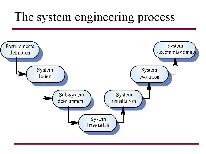 The system engineering process The system engineering process