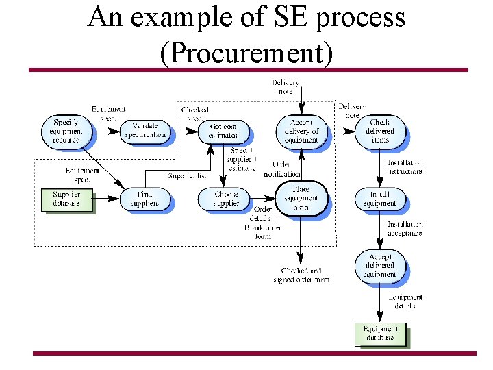 An example of SE process (Procurement) An example of SE process (Procurement)