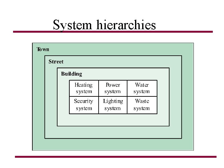 System hierarchies System hierarchies