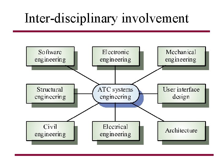 Inter-disciplinary involvement Inter-disciplinary involvement