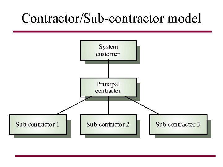 Contractor/Sub-contractor model Contractor/Sub-contractor model
