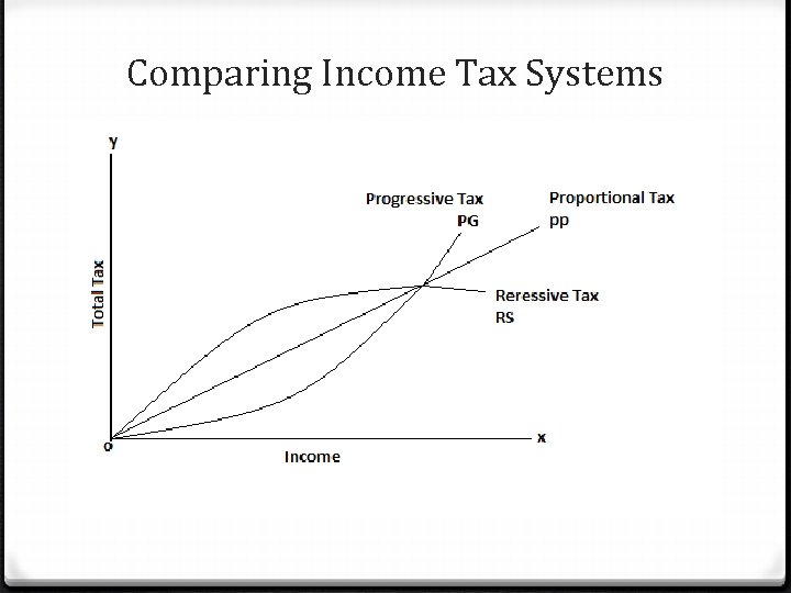 Comparing Income Tax Systems 