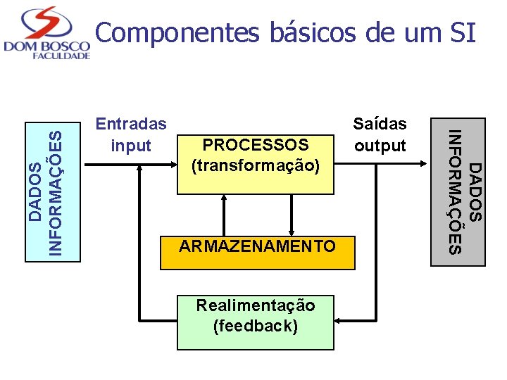 Entradas input PROCESSOS (transformação) ARMAZENAMENTO Realimentação (feedback) Saídas output DADOS INFORMAÇÕES Componentes básicos de