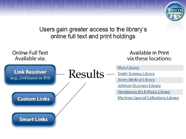 Users gain greater access to the library’s online full text and print holdings 