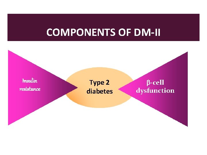 COMPONENTS OF DM-II Insulin resistance Type 2 diabetes -cell dysfunction 