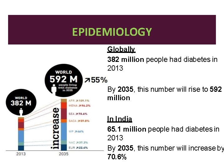 EPIDEMIOLOGY Globally 382 million people had diabetes in 2013 By 2035, this number will