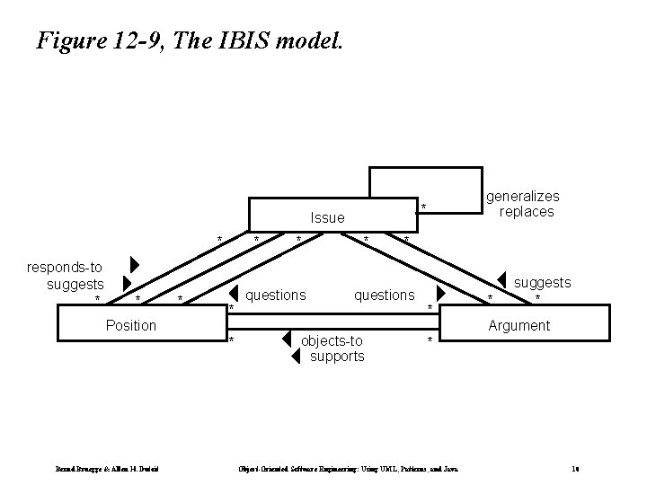 Figure 12 -9, The IBIS model. Issue * responds-to suggests * * Position *