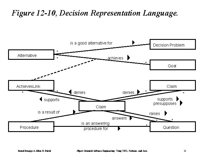 Figure 12 -10, Decision Representation Language. is a good alternative for Decision Problem *