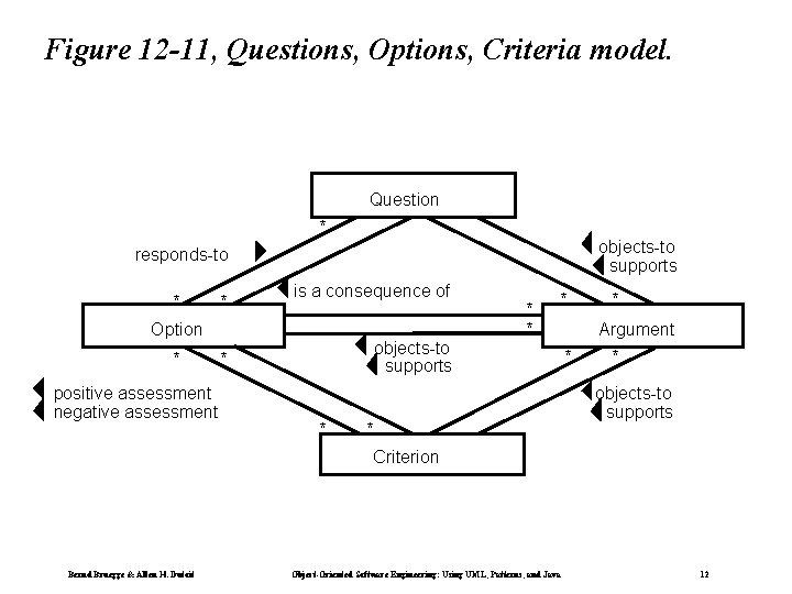 Figure 12 -11, Questions, Options, Criteria model. Question * objects-to supports responds-to * *