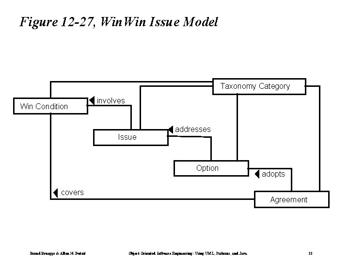 Figure 12 -27, Win Issue Model Taxonomy Category Win Condition involves Issue addresses Option
