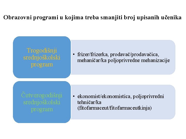 Obrazovni programi u kojima treba smanjiti broj upisanih učenika Trogodišnji srednjoškolski program Četverogodišnji srednjoškolski