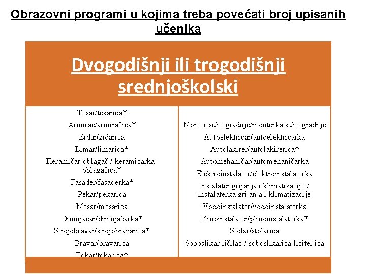 Obrazovni programi u kojima treba povećati broj upisanih učenika Dvogodišnji ili trogodišnji srednjoškolski Tesar/tesarica*