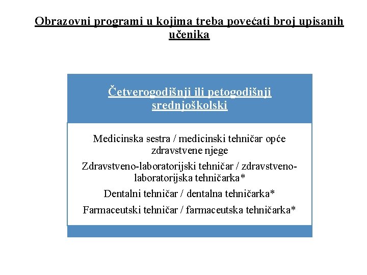 Obrazovni programi u kojima treba povećati broj upisanih učenika Četverogodišnji ili petogodišnji srednjoškolski Medicinska