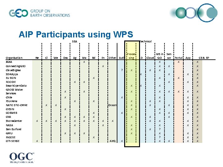 AIP Participants using WPS SBA Organisation JAXA Connecting. GEO Cloud. Sigma SDI 4 Apps AIP Participants using WPS SBA Organisation JAXA Connecting. GEO Cloud. Sigma SDI 4 Apps