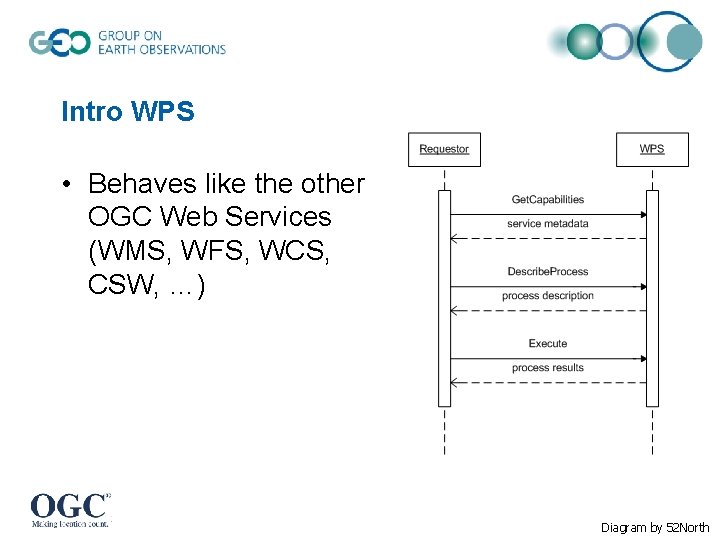 Intro WPS • Behaves like the other OGC Web Services (WMS, WFS, WCS, CSW, Intro WPS • Behaves like the other OGC Web Services (WMS, WFS, WCS, CSW,