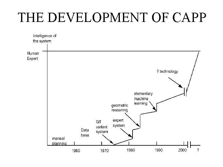 THE DEVELOPMENT OF CAPP 