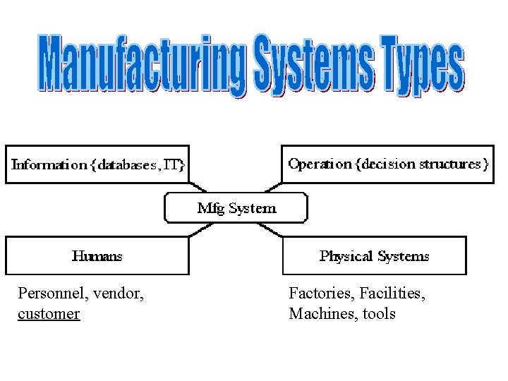 Personnel, vendor, customer Factories, Facilities, Machines, tools 