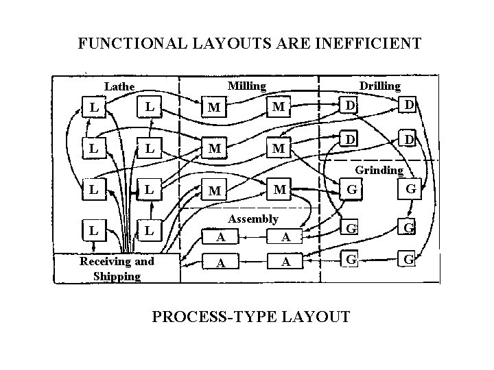 FUNCTIONAL LAYOUTS ARE INEFFICIENT Drilling Milling Lathe L L M M D D Grinding