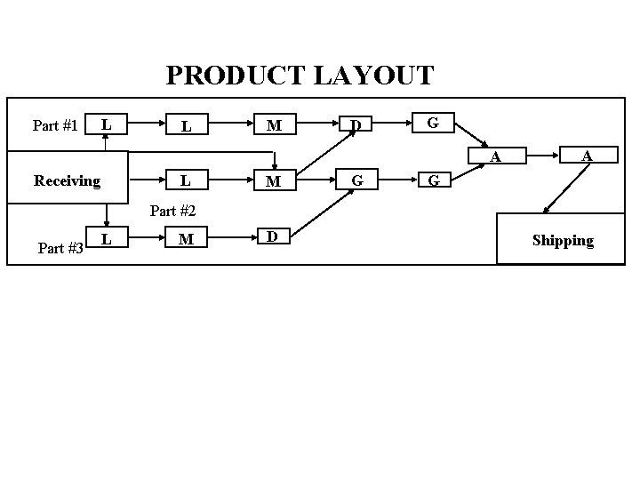 PRODUCT LAYOUT Part #1 L L M D G A Receiving L M G