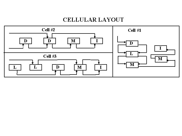 CELLULAR LAYOUT Cell #2 Cell #1 D D M I D I L Cell