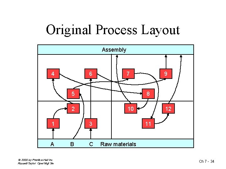 Original Process Layout Assembly 4 6 7 5 8 2 1 A © 2000