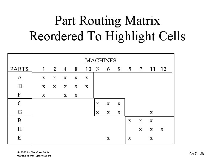 Part Routing Matrix Reordered To Highlight Cells PARTS A D F C G B