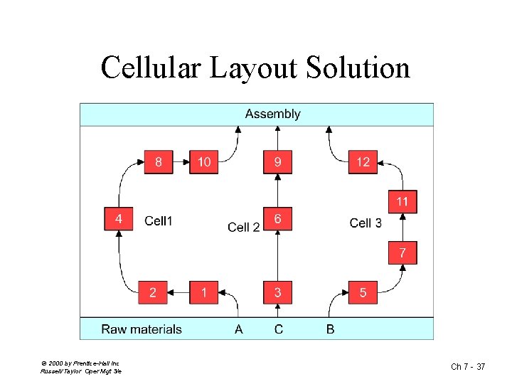 Cellular Layout Solution © 2000 by Prentice-Hall Inc Russell/Taylor Oper Mgt 3/e Ch 7