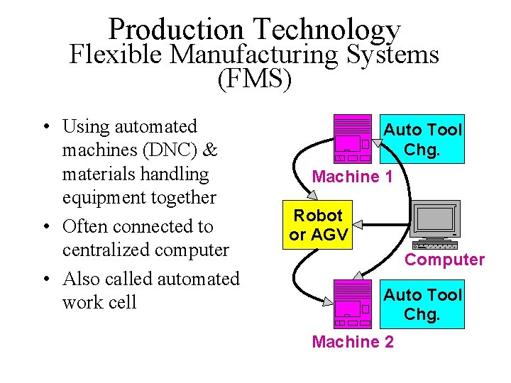 Production Technology Flexible Manufacturing Systems (FMS) • Using automated machines (DNC) & materials handling