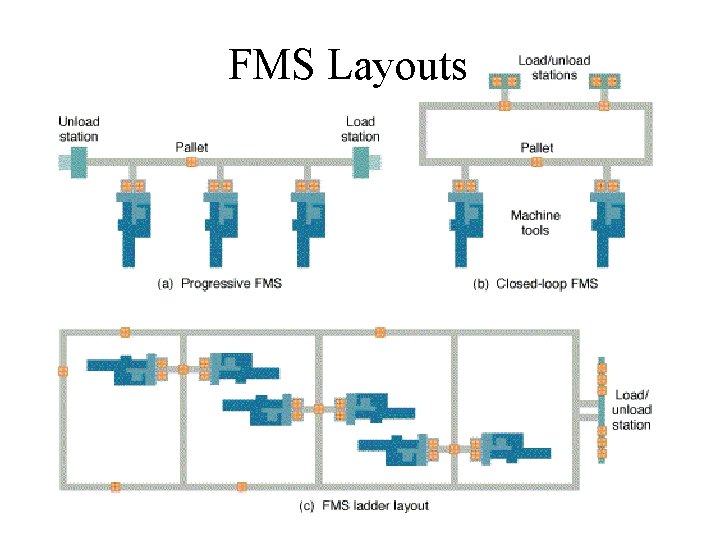 FMS Layouts 