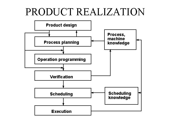 PRODUCT REALIZATION Product design Process planning Process, machine knowledge Operation programming Verification Scheduling Execution