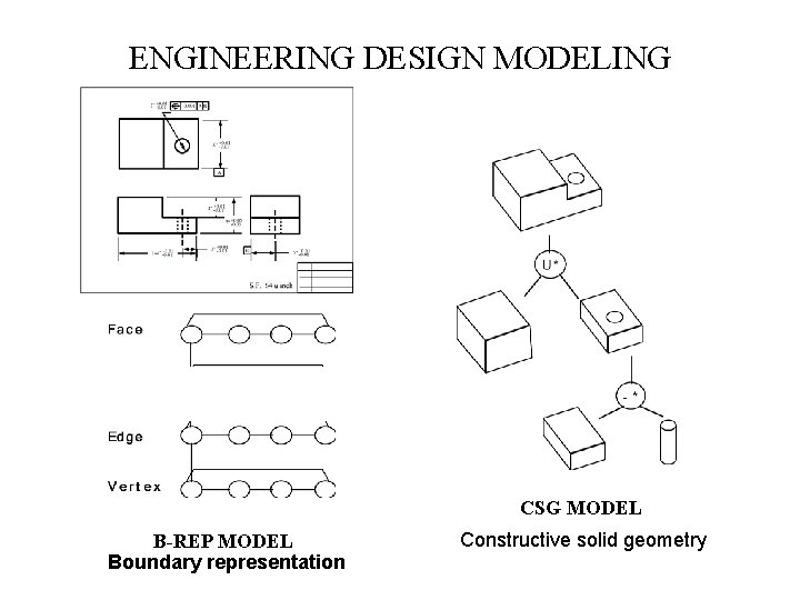 ENGINEERING DESIGN MODELING CSG MODEL B-REP MODEL Boundary representation Constructive solid geometry 